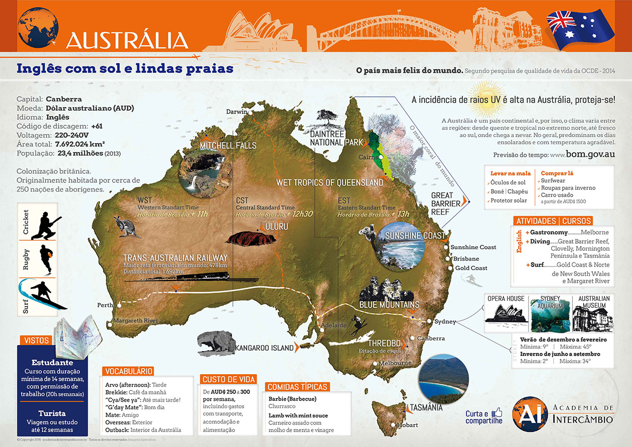 Intercâmbio na Austrália: Conheça as principais cidades